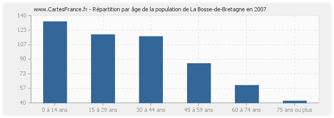 Répartition par âge de la population de La Bosse-de-Bretagne en 2007